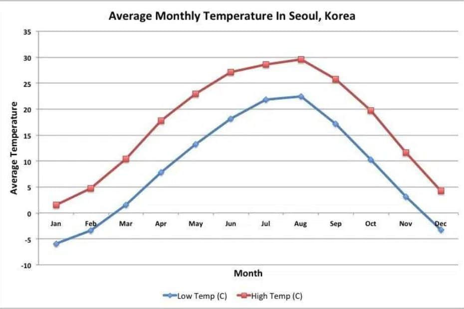 Complete South Korea Travel Guide 2024: Korean Travel Tips 18 Average monthly temperatures in Seoul Korea