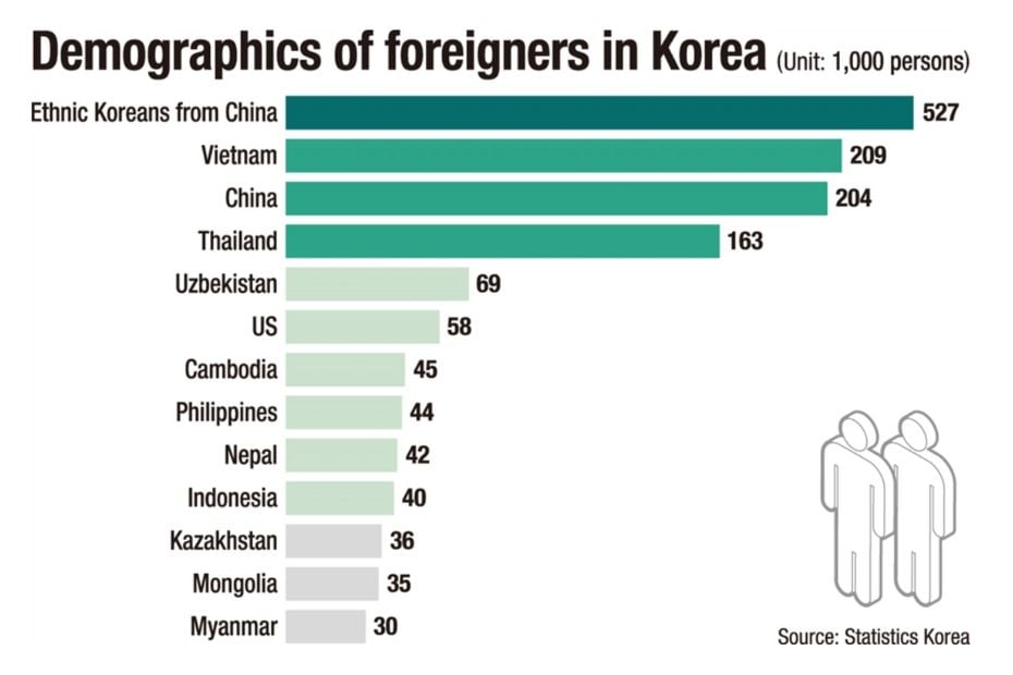 How Many Foreigners In Korea Are There? 2024 Updated Stats 6 Demographics of Foreigners in Korea