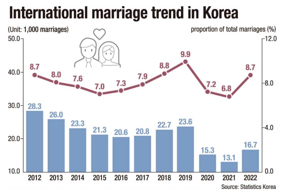 How Many Foreigners In Korea Are There? 2024 Updated Stats 10 International marriage trend in Korea