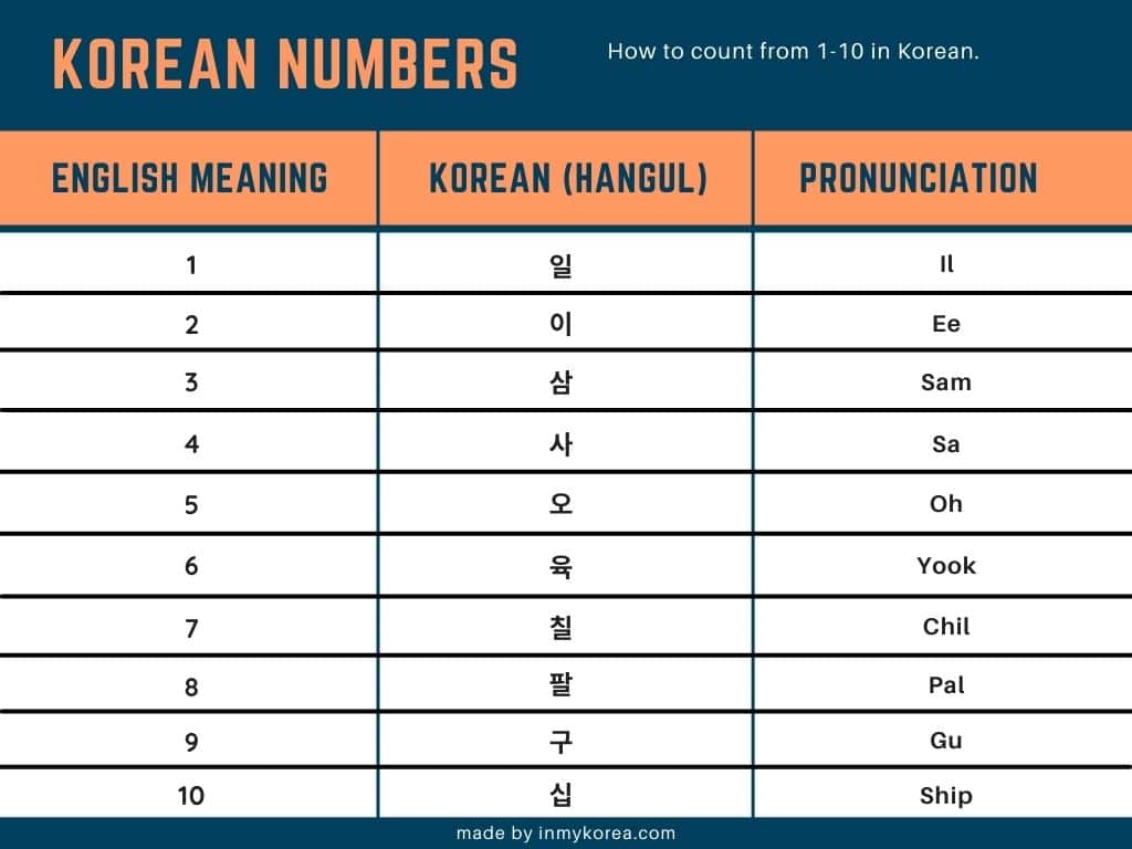 Basic Korean Phrases: 60 Useful Korean Phrases For Travel 2024 21 Basic Korean Numbers