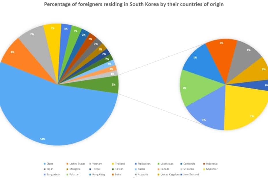 Expat Life In Korea: A Guide To Living In Korea As An Expat 7 Origin of foreigners living in Korea