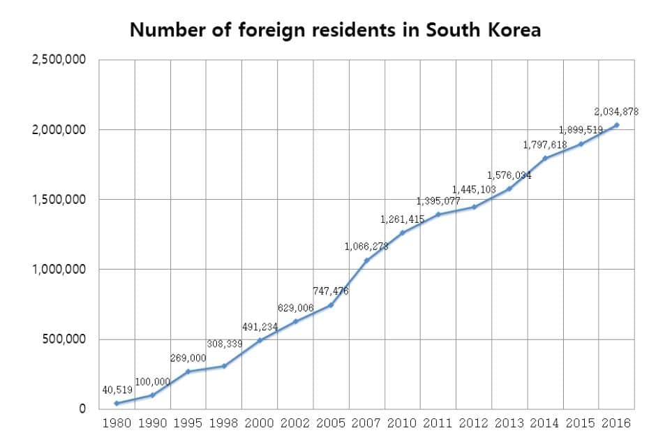 Expat Life In Korea: A Guide To Living In Korea As An Expat 6 Number of foreign residents living in Korea