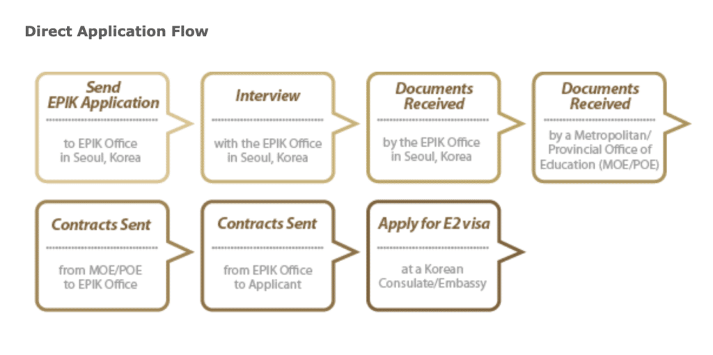 How To Apply For EPIK Korea 2024 | EPIK Application Guide 9 How to apply for EPIK direct application flow