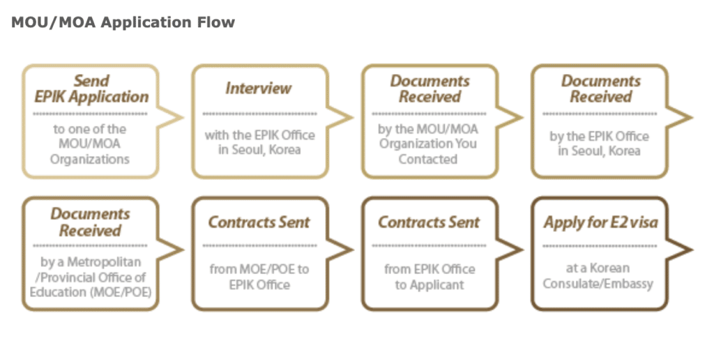 How To Apply For EPIK Korea 2024 | EPIK Application Guide 12 How to apply for EPIK MOU MOA organisation application flow