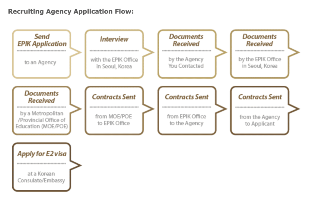 How To Apply For EPIK Korea 2024 | EPIK Application Guide 10 How to apply for EPIK recruiting agency application flow